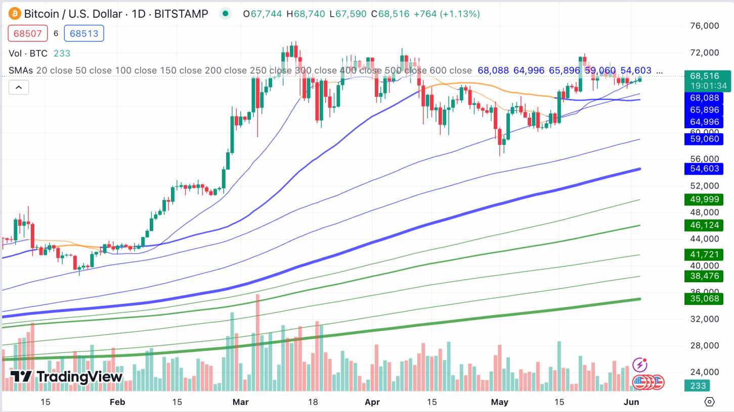 Simple Moving Averages for Bitcoin