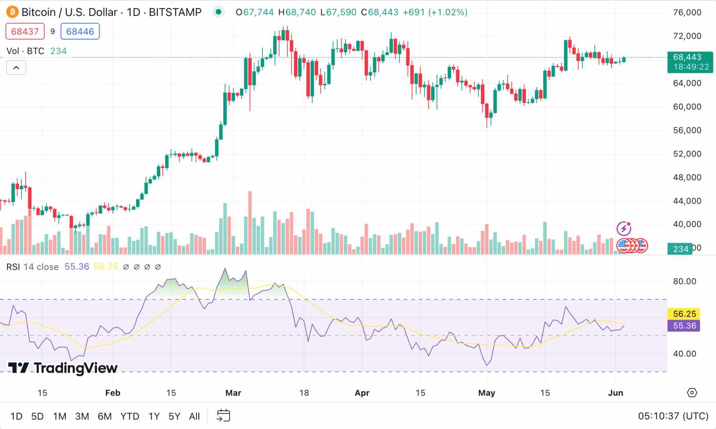 Relative Strength Index (RSI) for Bitcoin