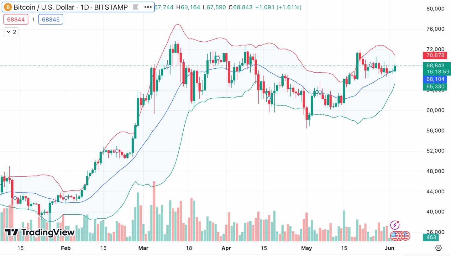 Bollinger Bands for Bitcoin