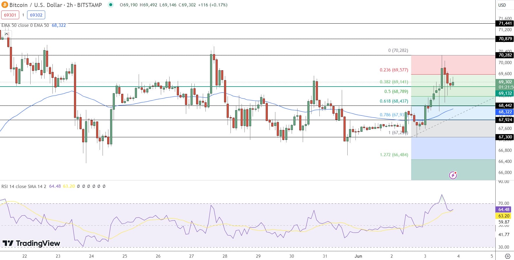 Bitcoin Price Prediction
