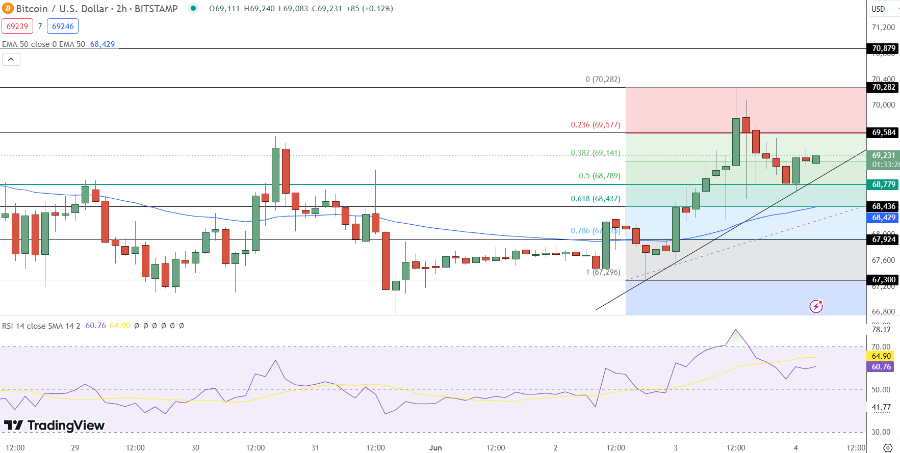 Bitcoin Price Prediction - Source: TradingView