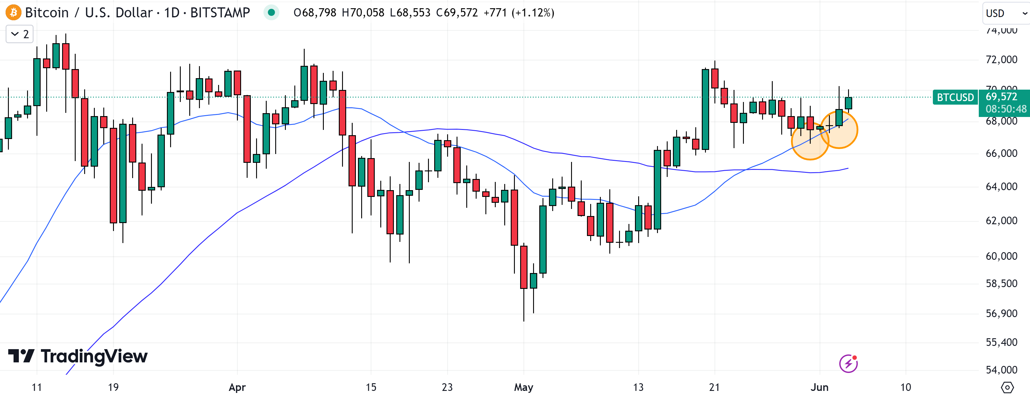 After finding strong support recently at its 21DMA, Bitcoin could be the best crypto to buy now. 