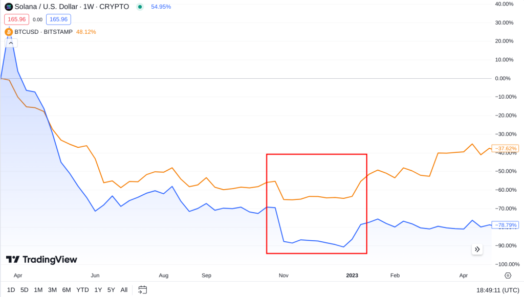 What is FUD in Crypto?