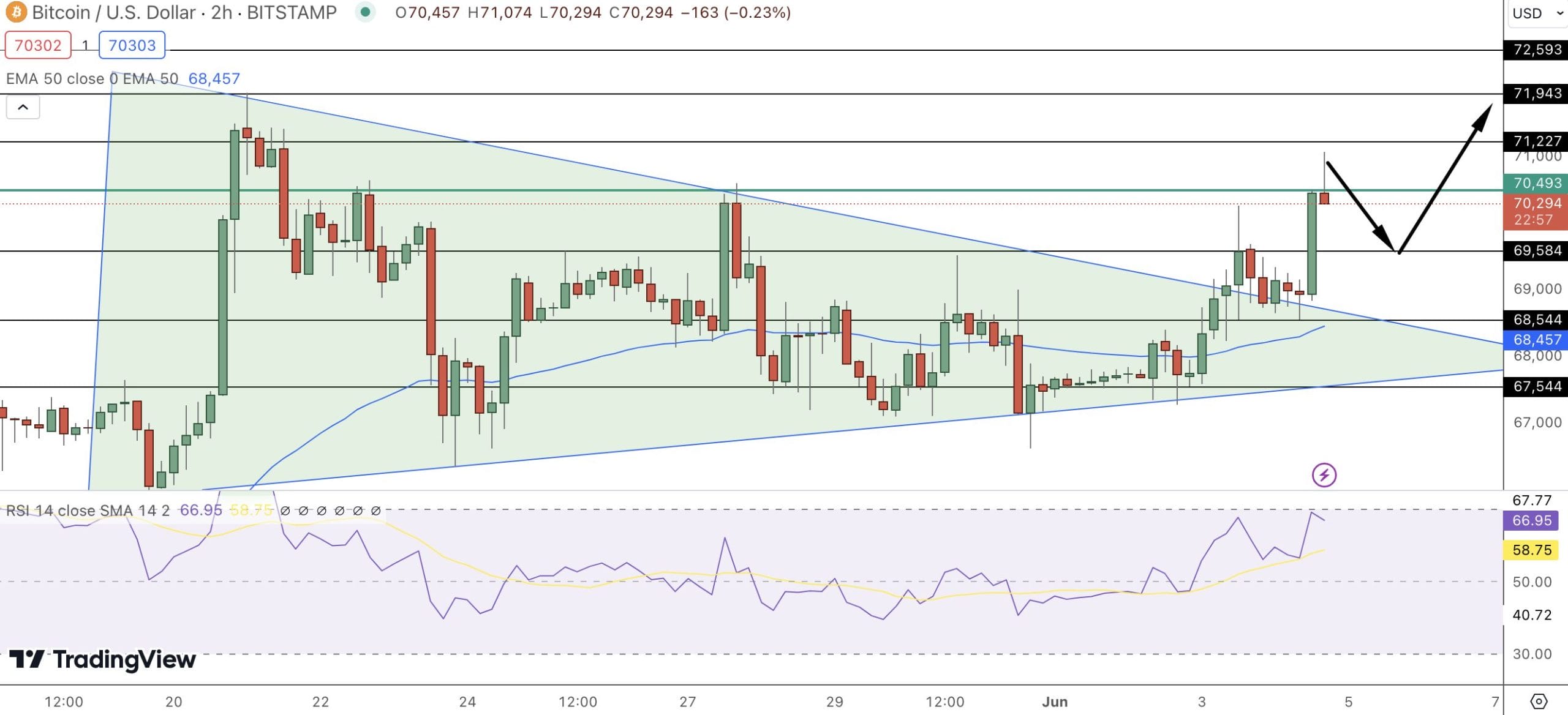 Bitcoin Price Prediction - Source: TradingView