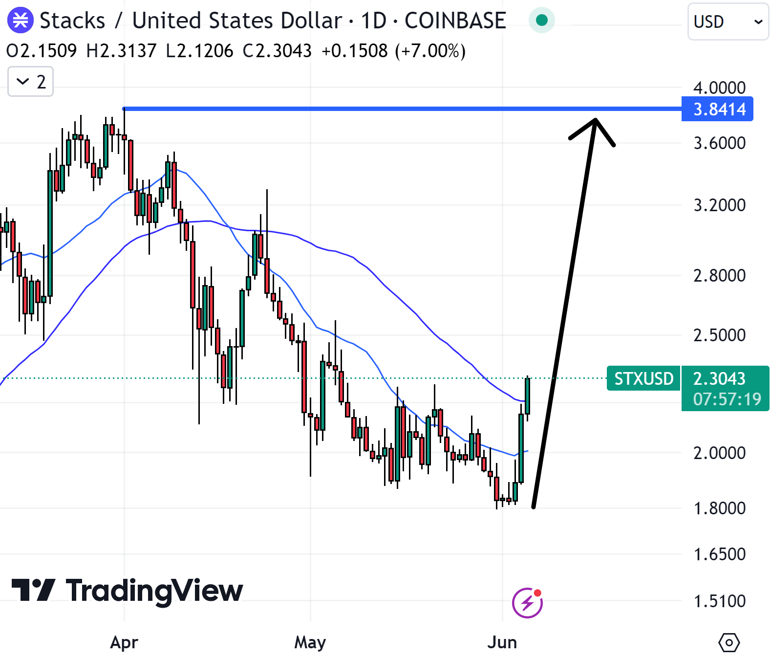 Crypto Terbaik untuk Dibeli - grafik harga stacks