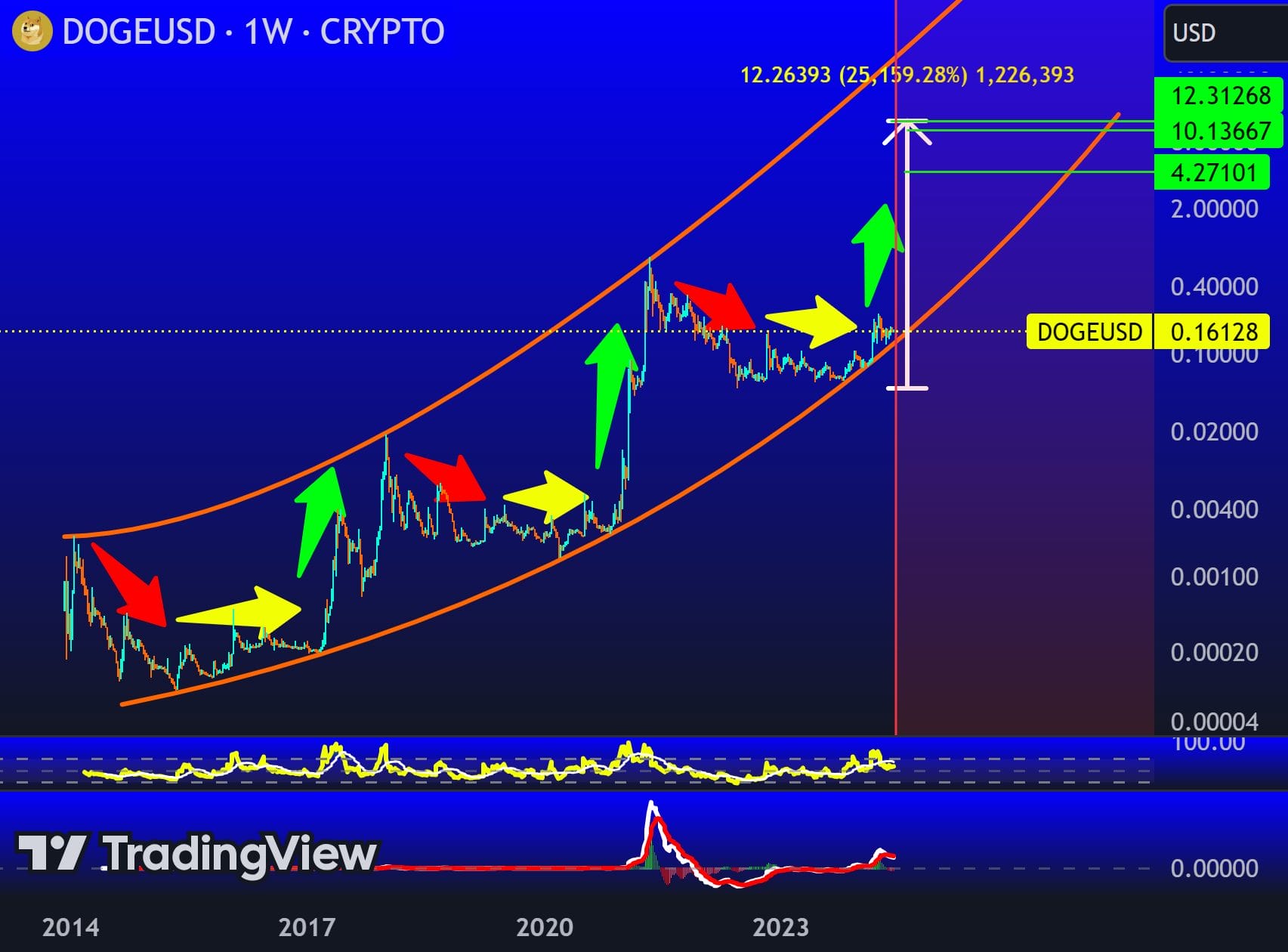Analysis showing that the Dogecoin price could reach $12 in the upcoming bull run. 