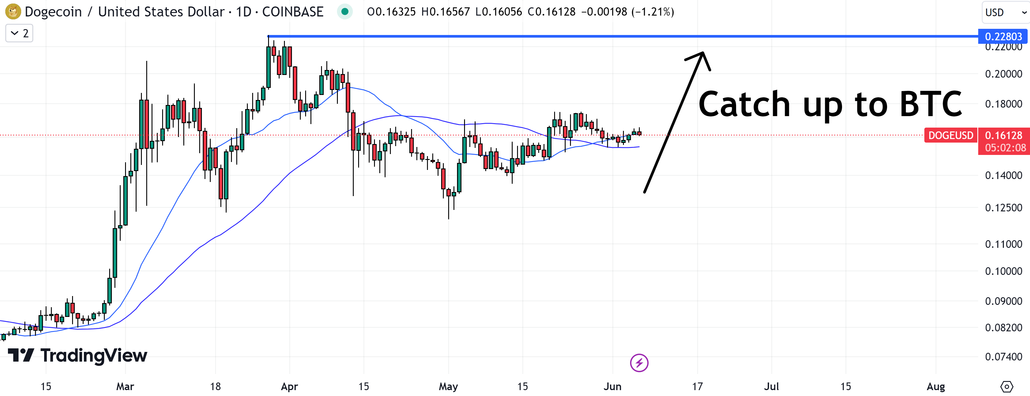 prediksi harga dogecoin - grafik harga dogecoin