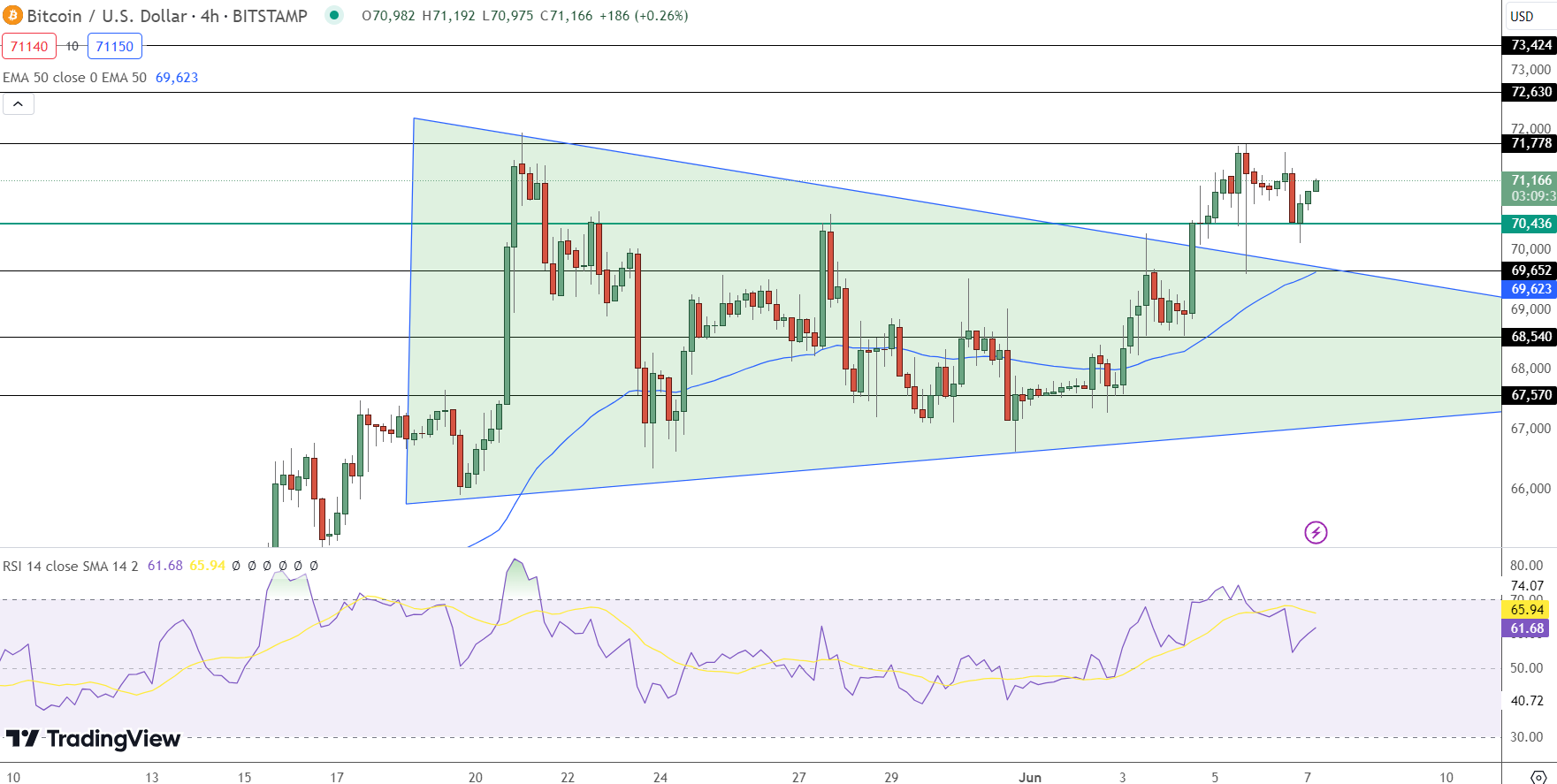 Bitcoin Price Prediction - Source: TradingView