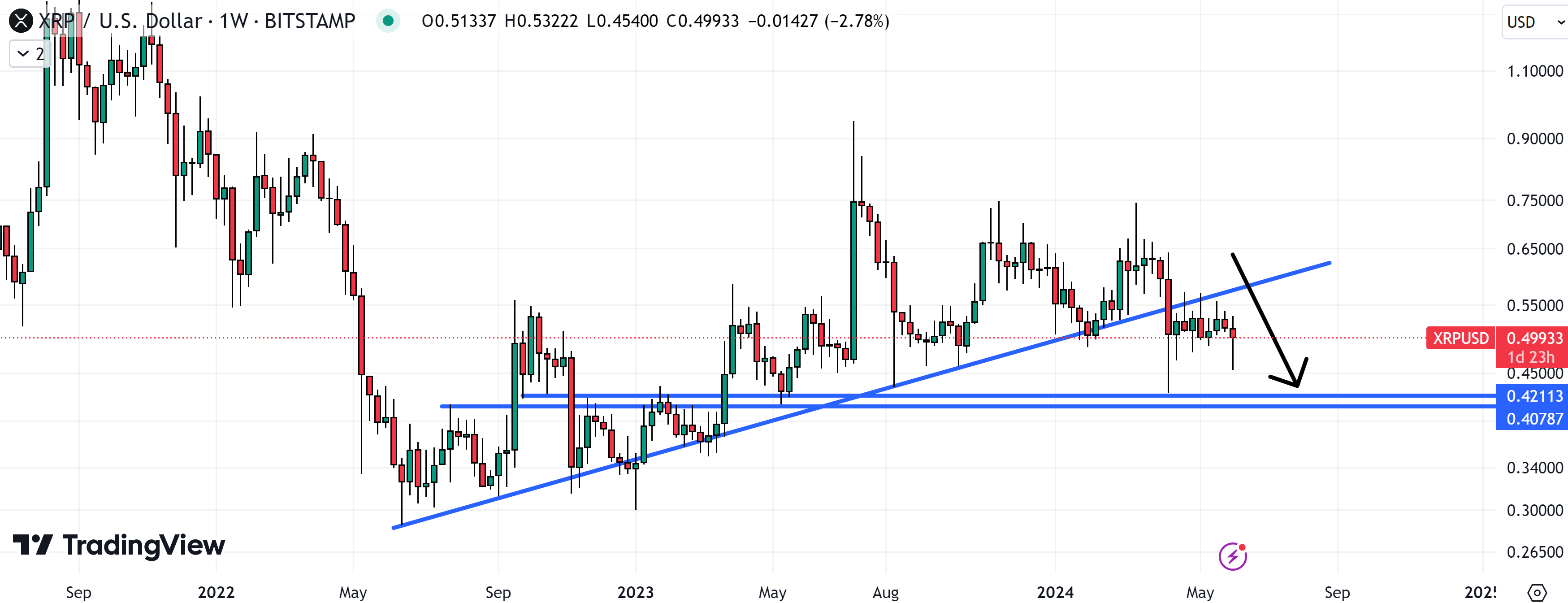 XRP price chart analysis suggests a retest of support-turned-resistance around $0.40 in the coming weeks is on the cards.