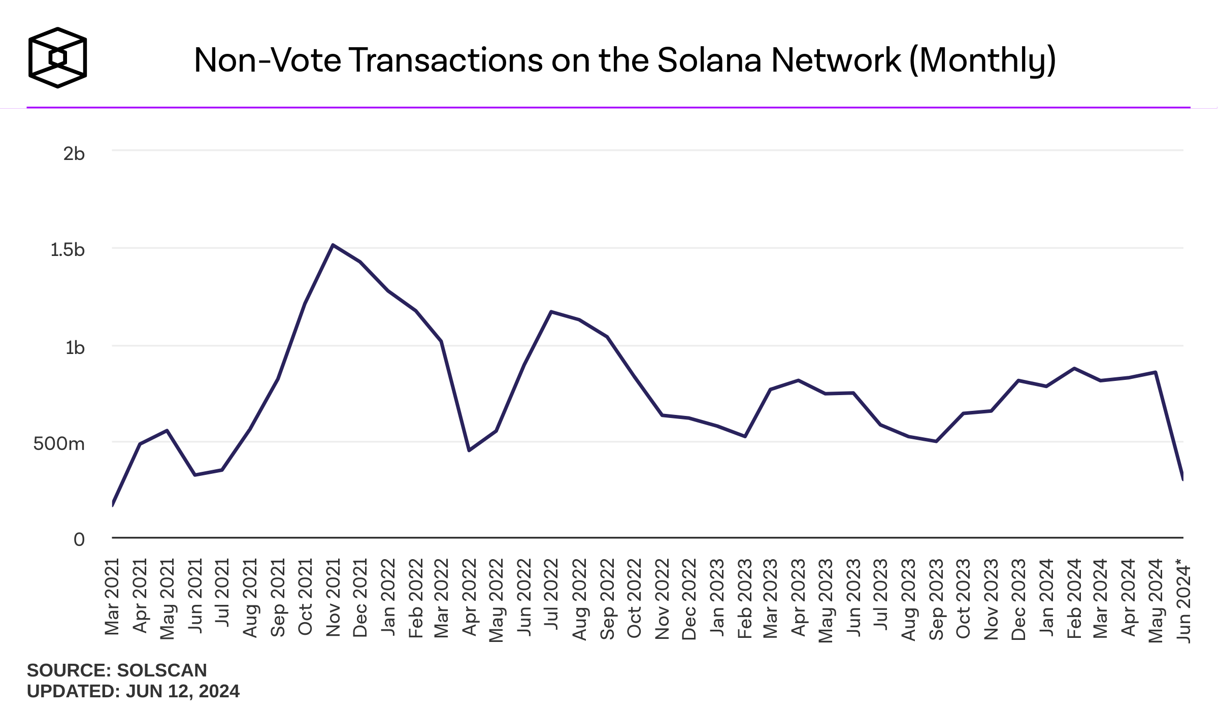 solana transacties