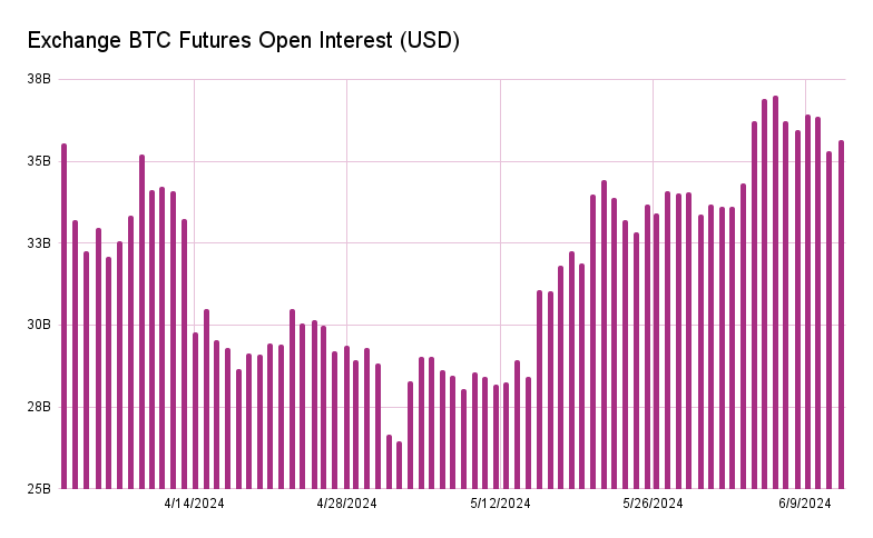 BTC futures open interest