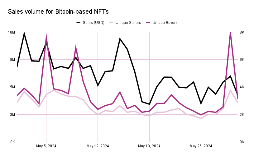 Bitcoin NFTs sales volume