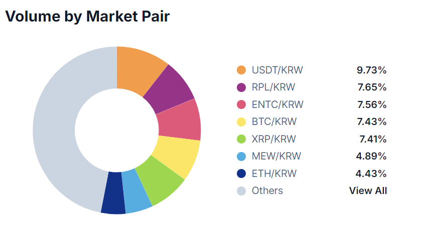 A chart showing trading volume per market pair on the Bithumb crypto exchanges on June 16, 2024.