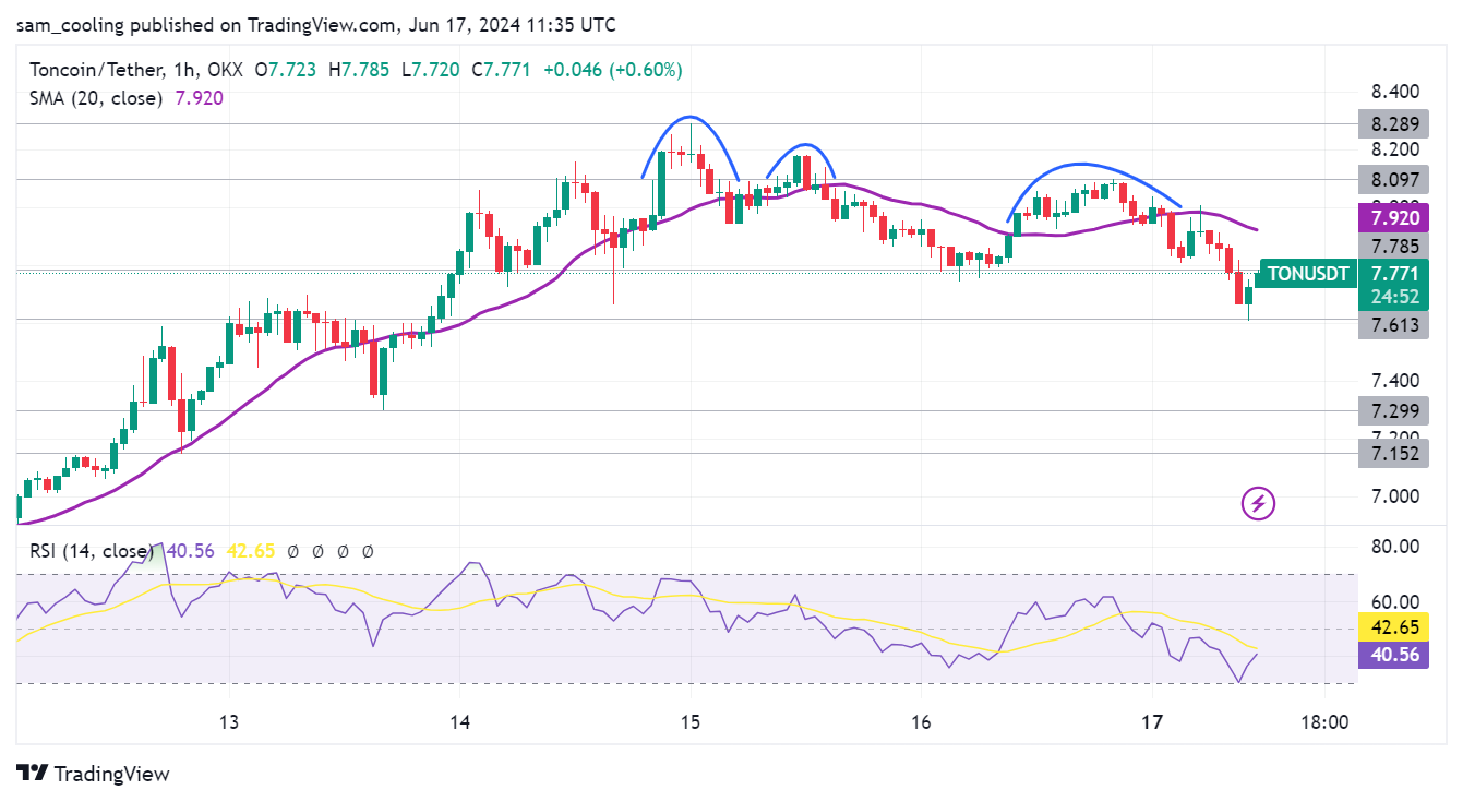 kenaikan toncoin - grafik harga toncoin