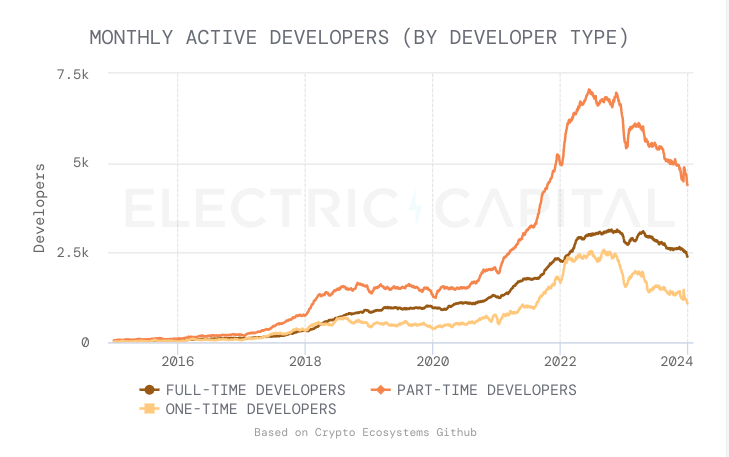 ethereum monthly active developers
