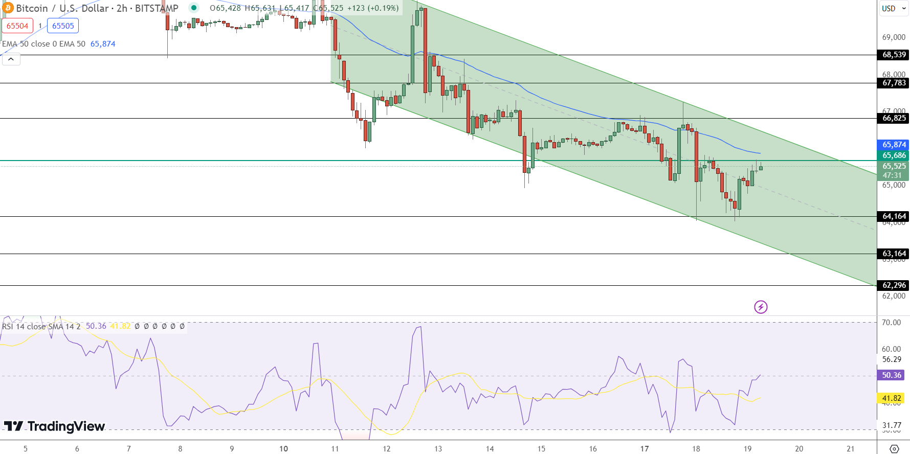 Bitcoin Price Prediction - Source: Tradingview