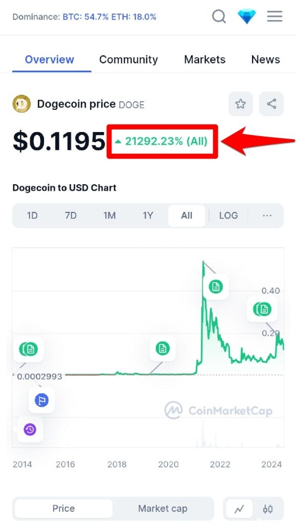 Dogecoin price chart all time