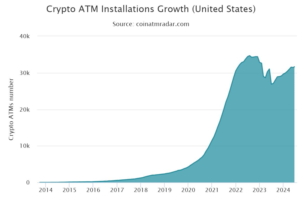 US Accumulated number of Bitcoin ATMs installed over months. Source: Coin ATM Radar.