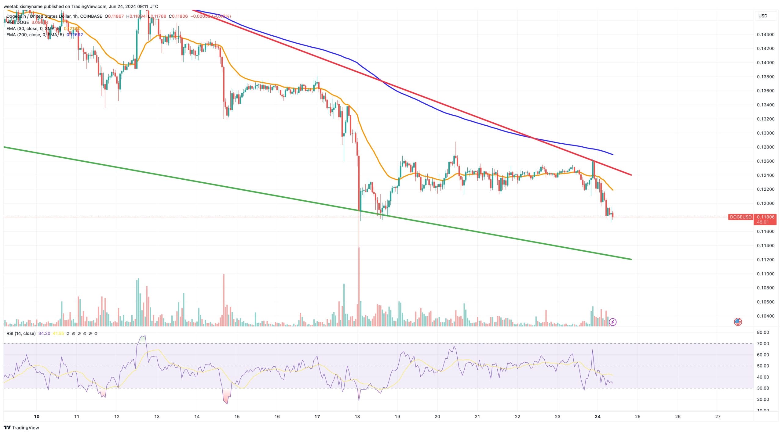 Dogecoin Price Prediction as DOGE Falls to $0.11 – Is the Bull Market Over?