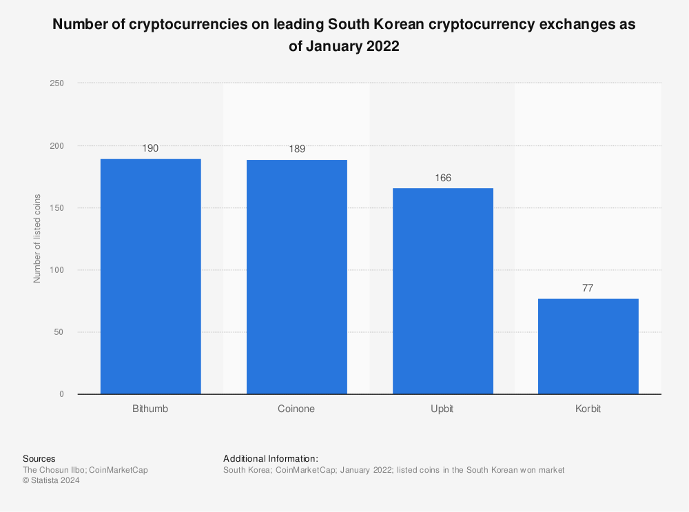 a chart showing the number of listed coins on leading cryptocurrency exchanges in 2022