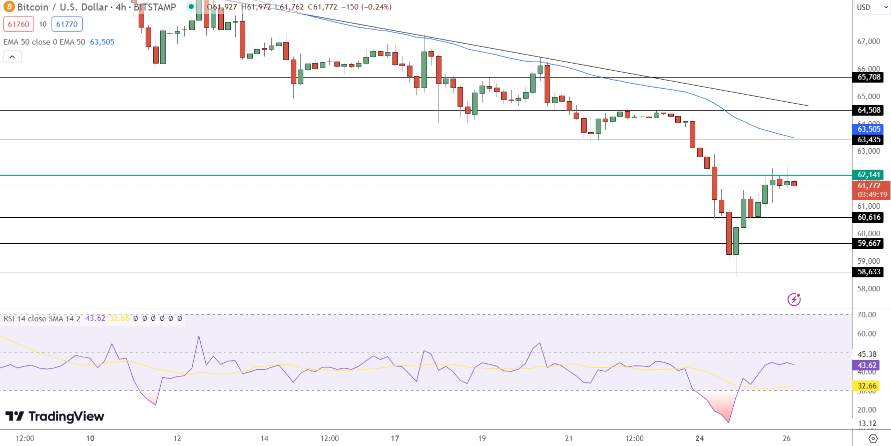 Bitcoin Price Prediction - Source: Tradingview