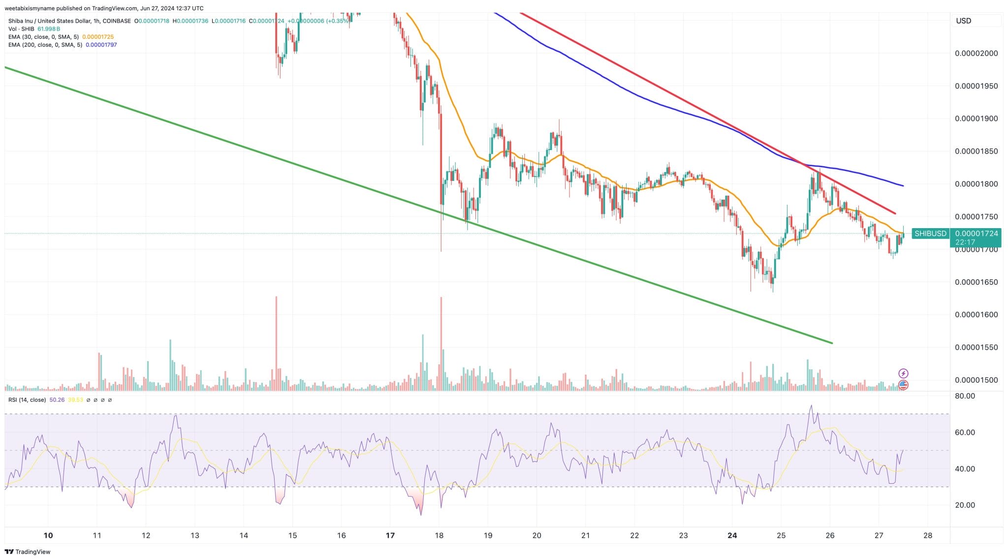 Shiba Inu Price Set for Surge? SHIB Eyes $0.000085 as It Enters Buy Zone