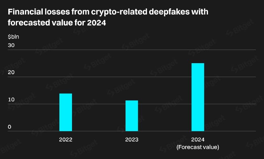 Forecast for losses from crypto-related deep fakes with forecasted value for 2024 Source: Bitget Research