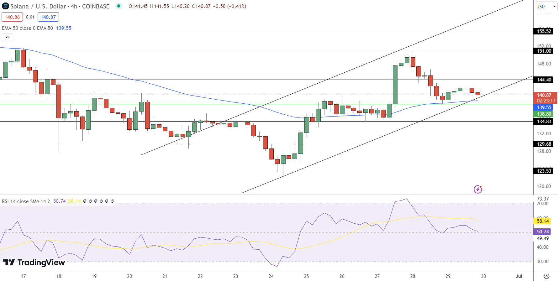 Solana Price Prediction - Source: Tradingview