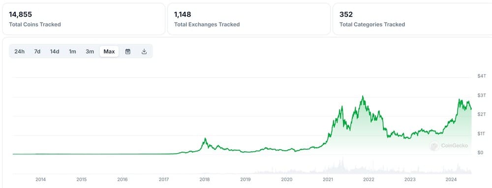 Crypto Global Market Cap Over Time 