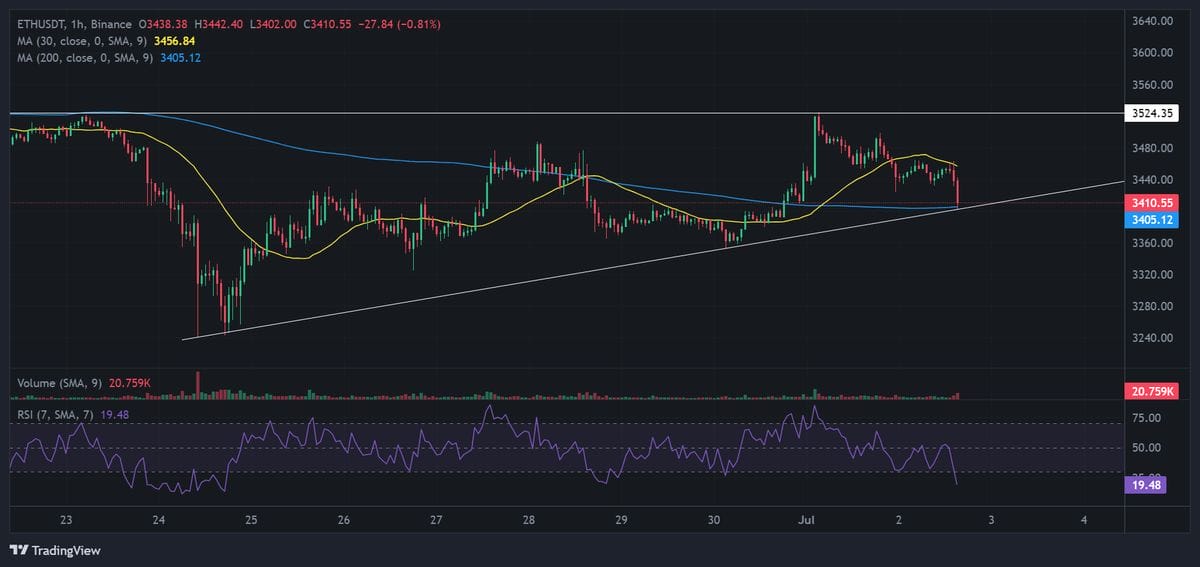 Ethereum price chart with technical analysis. Source: Binance