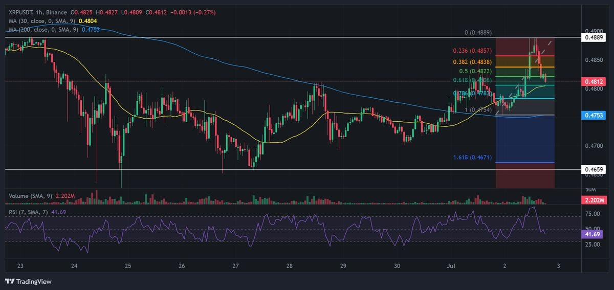 XRP price chart with technical analysis. Source: Binance.