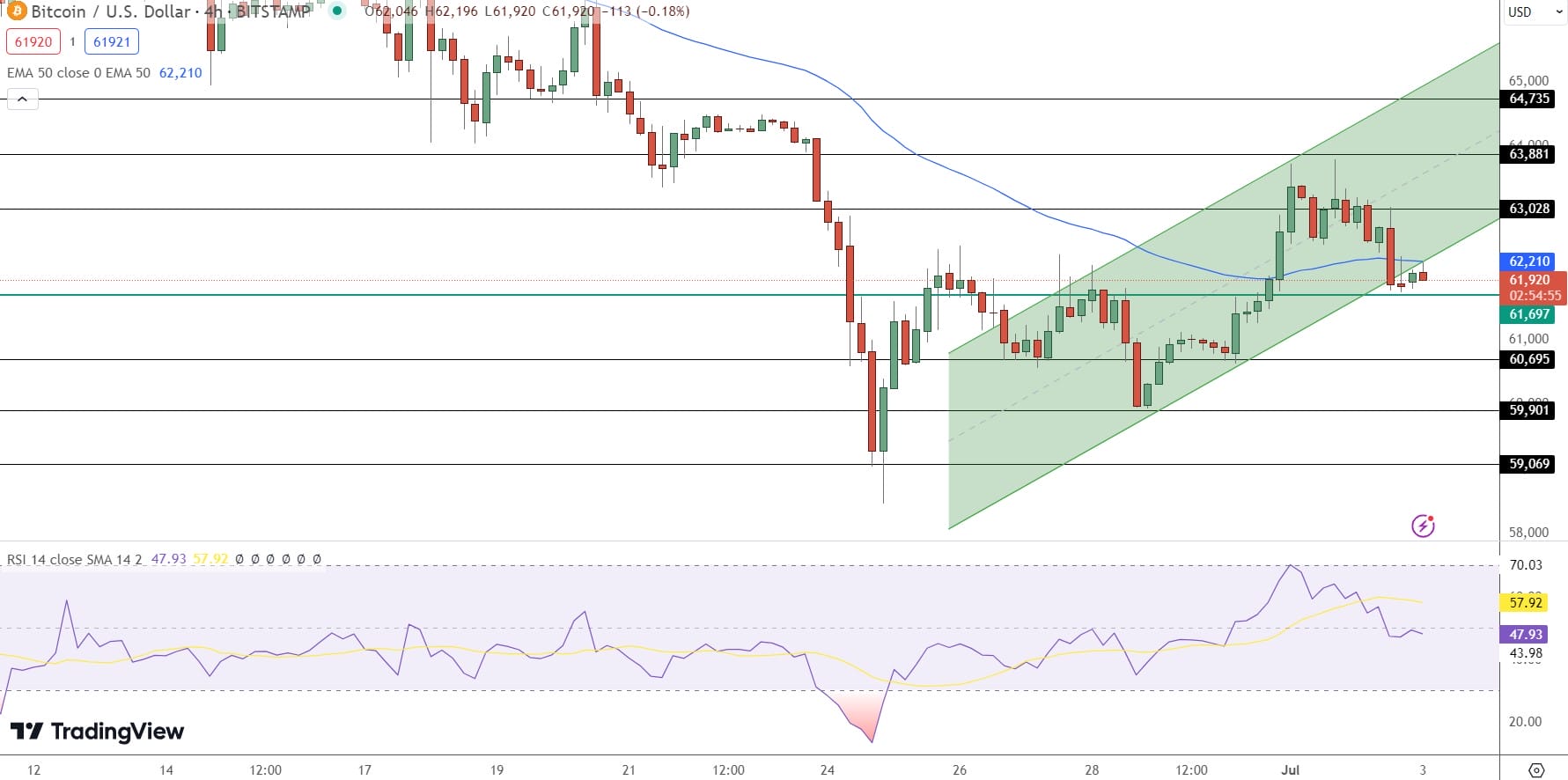 Bitcoin Price Prediction - Source: Tradingview