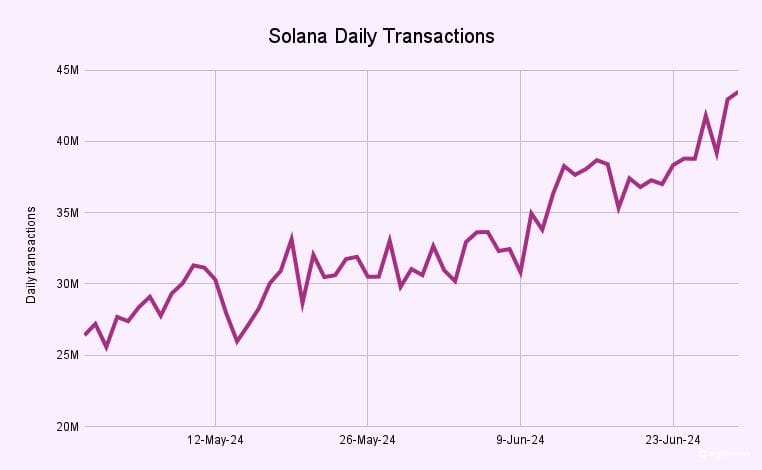Solana daily transactions