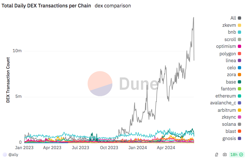 Total daily DEX transaction per chain