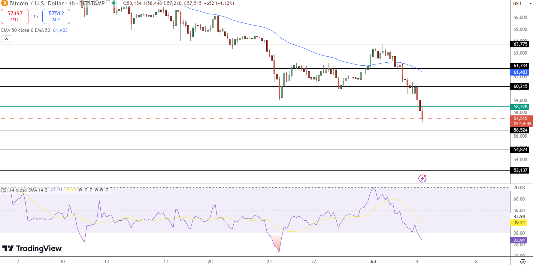 Bitcoin Price Prediction - Source: Tradingview