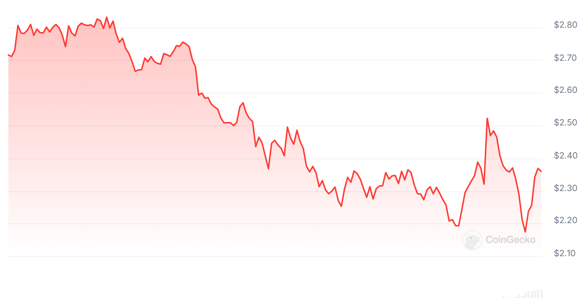 A graph showing Worldcoin prices over the past seven days.