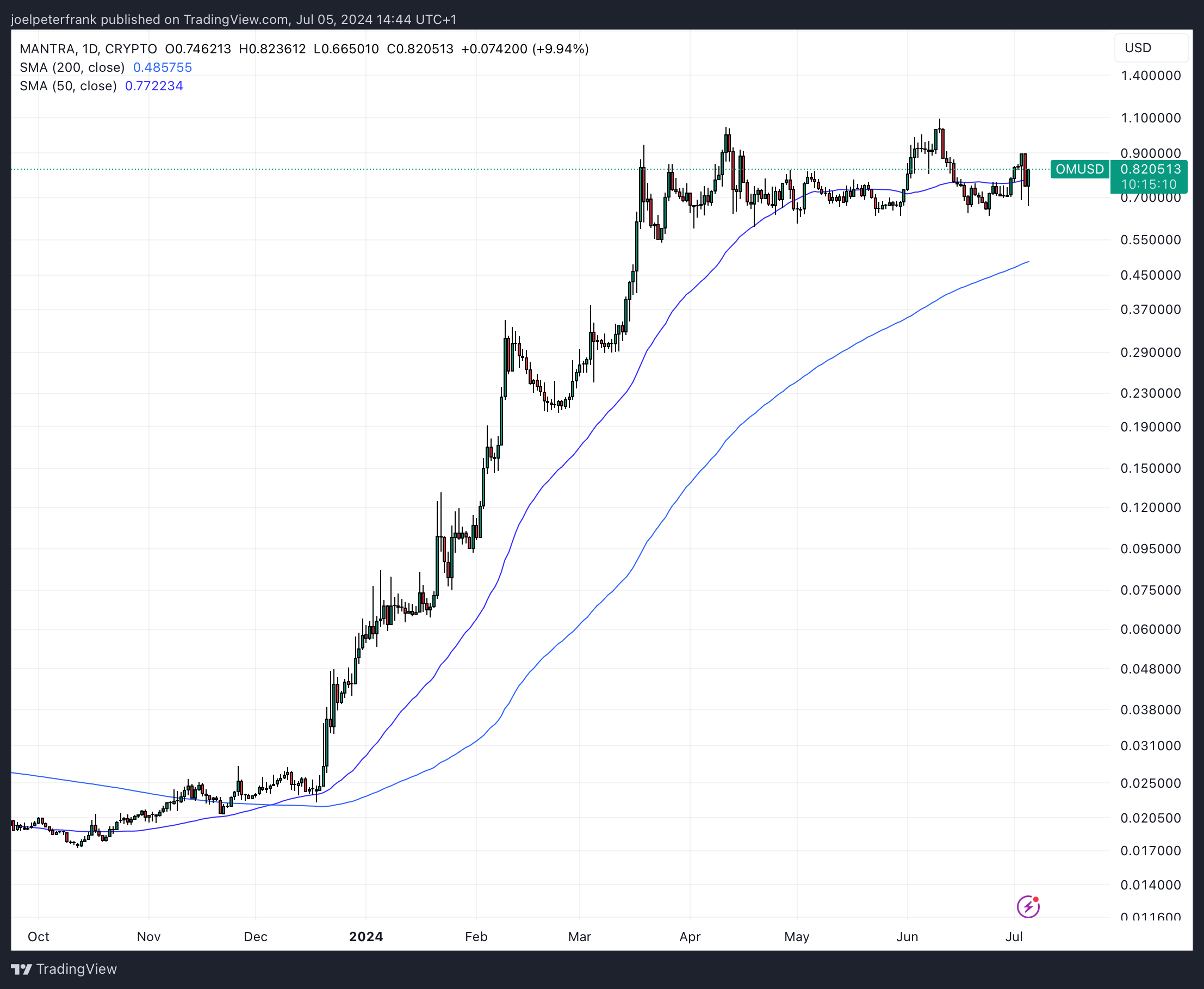 Best Crypto to Buy Now July 5 – Tron, Bitcoin, Solana