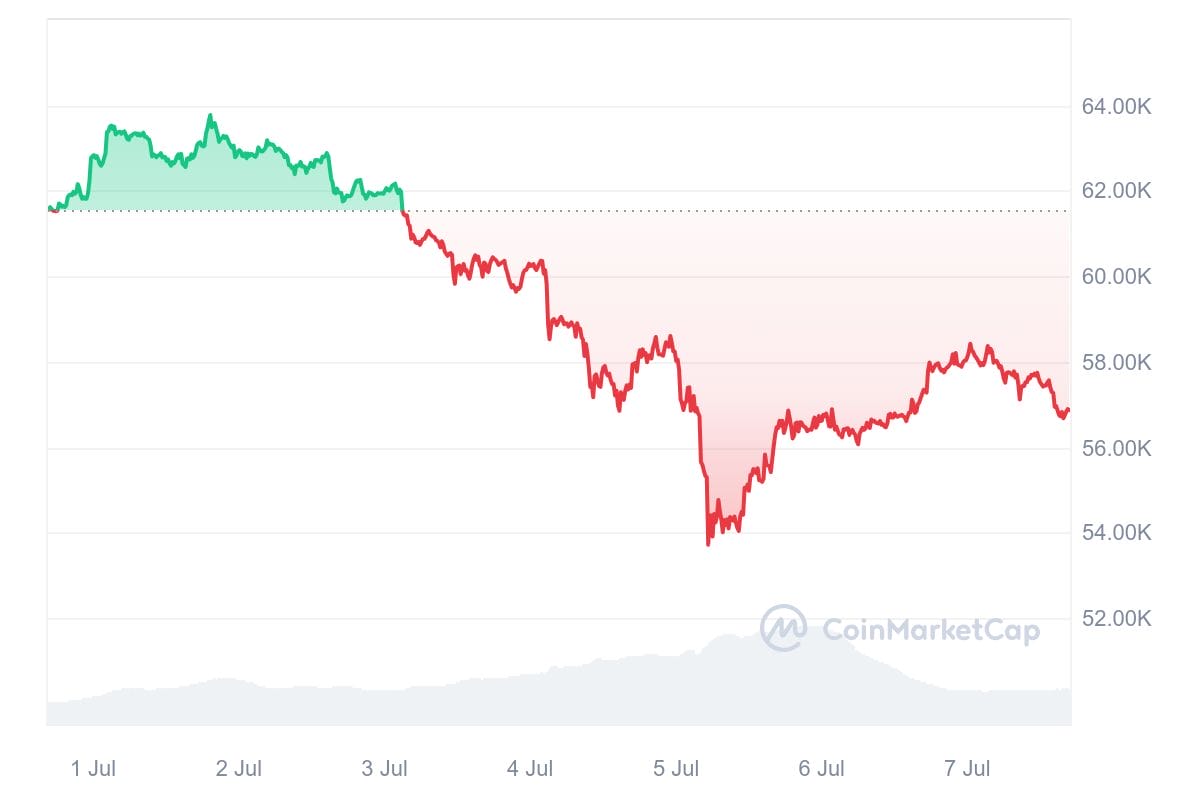 Bitcoin Price Chart