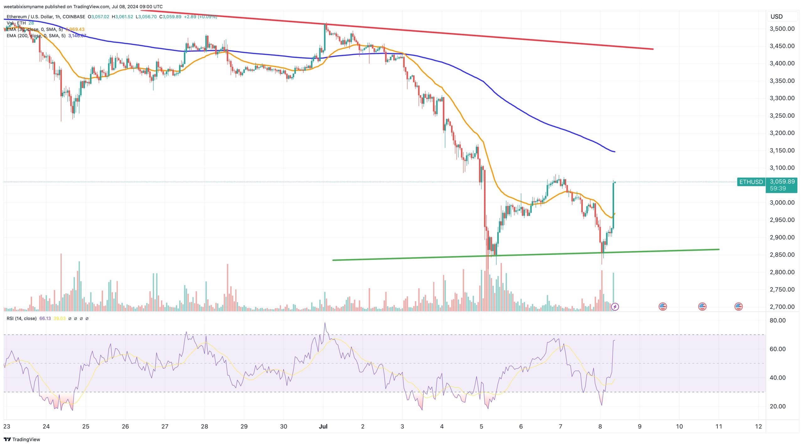 Ethereum koers grafiek