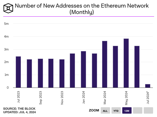 ETH new addresses