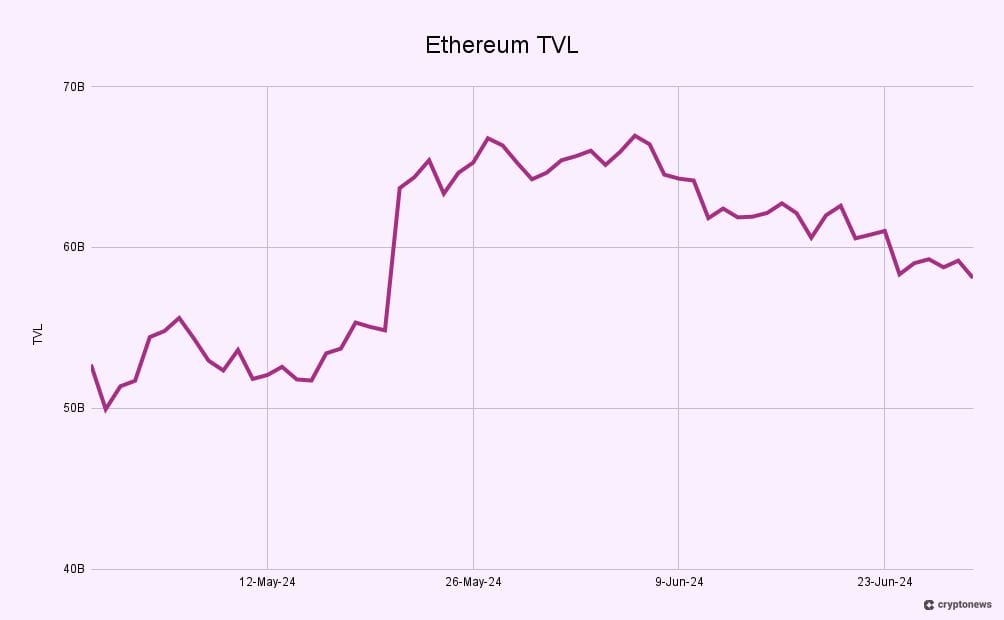 Ethereum TVL