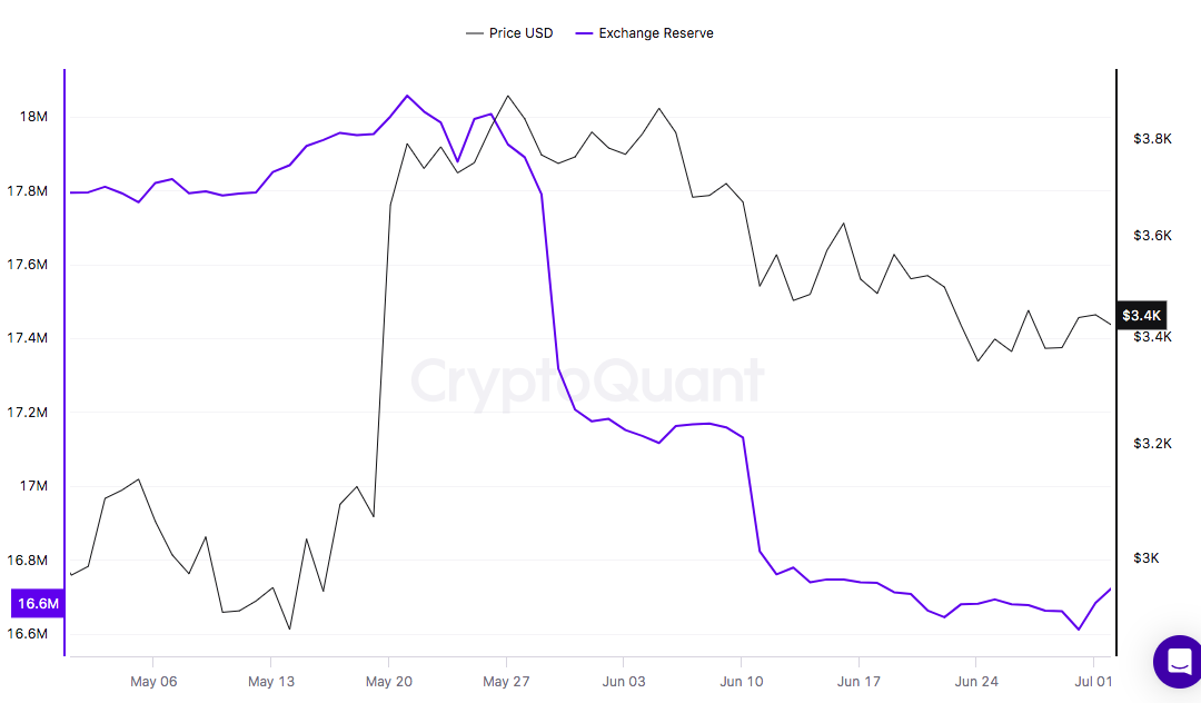 Ethereum exchange reserve