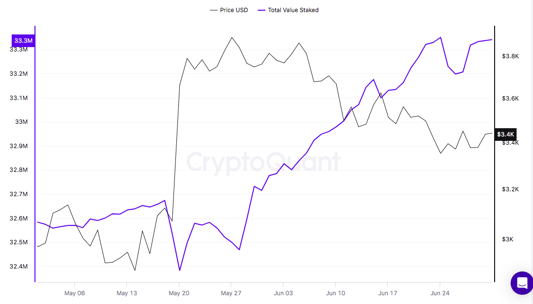 Ether staked