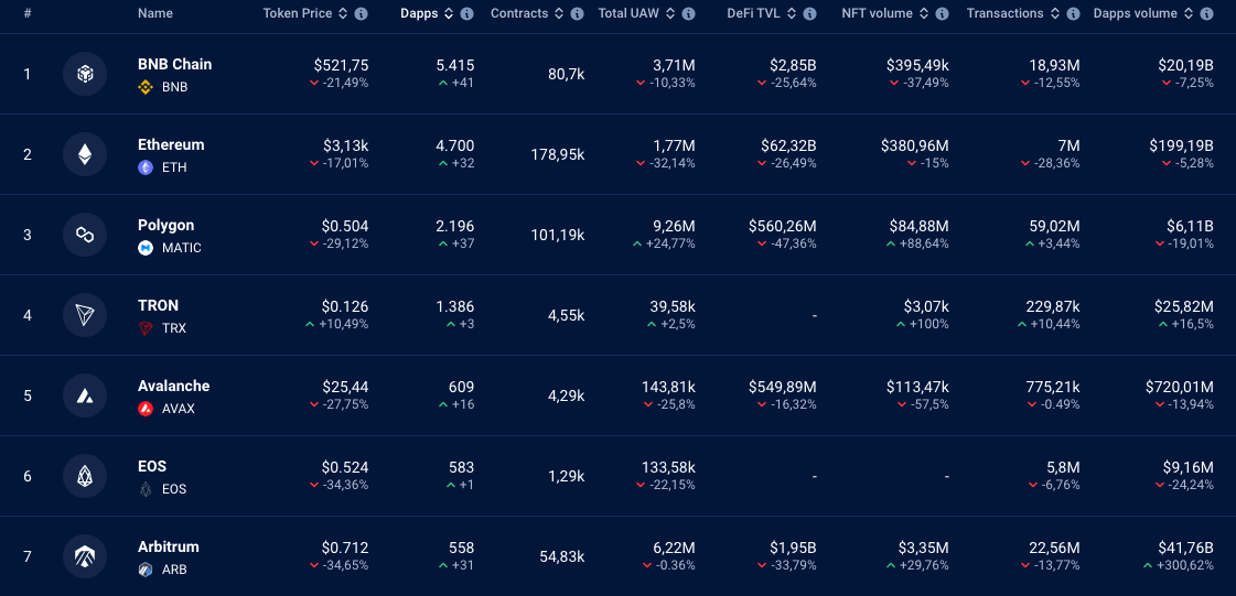 Top blockchains