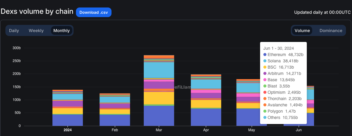 Ethereum DEX trading volume