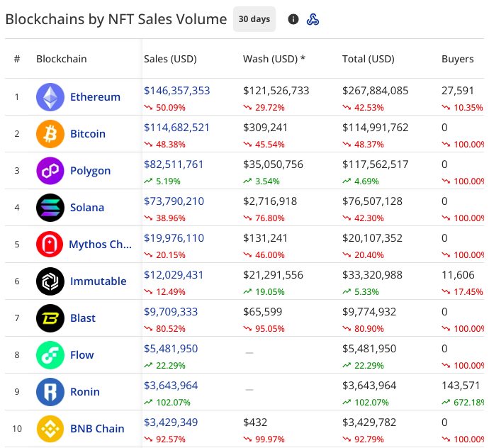 Top 10 chains by NFT sales volume