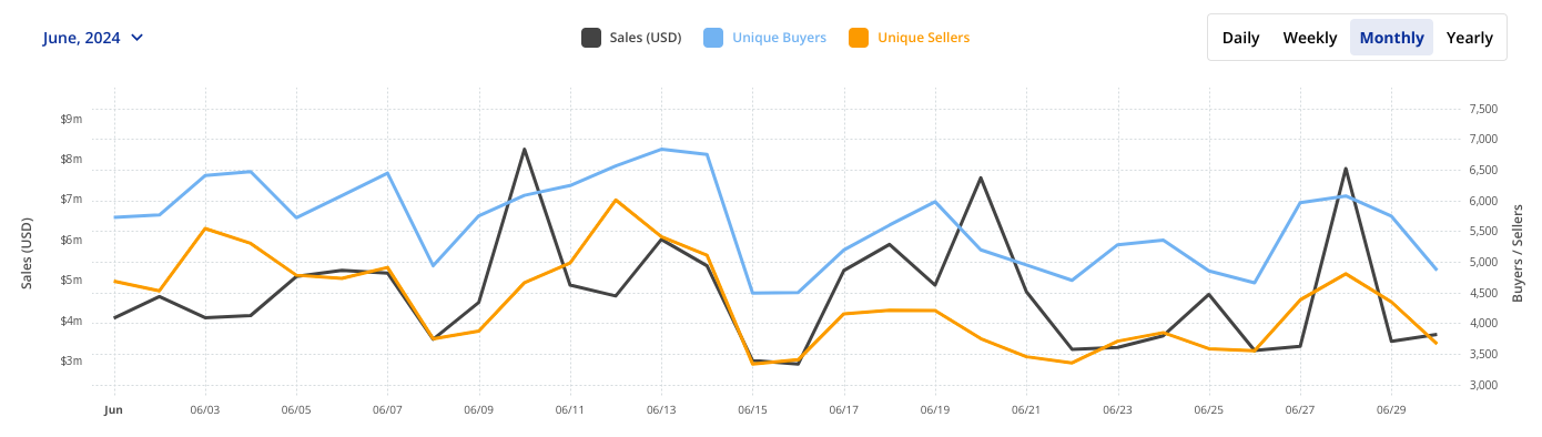 Sales volume Ethereum-based NFTs