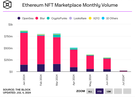 volume on NFT