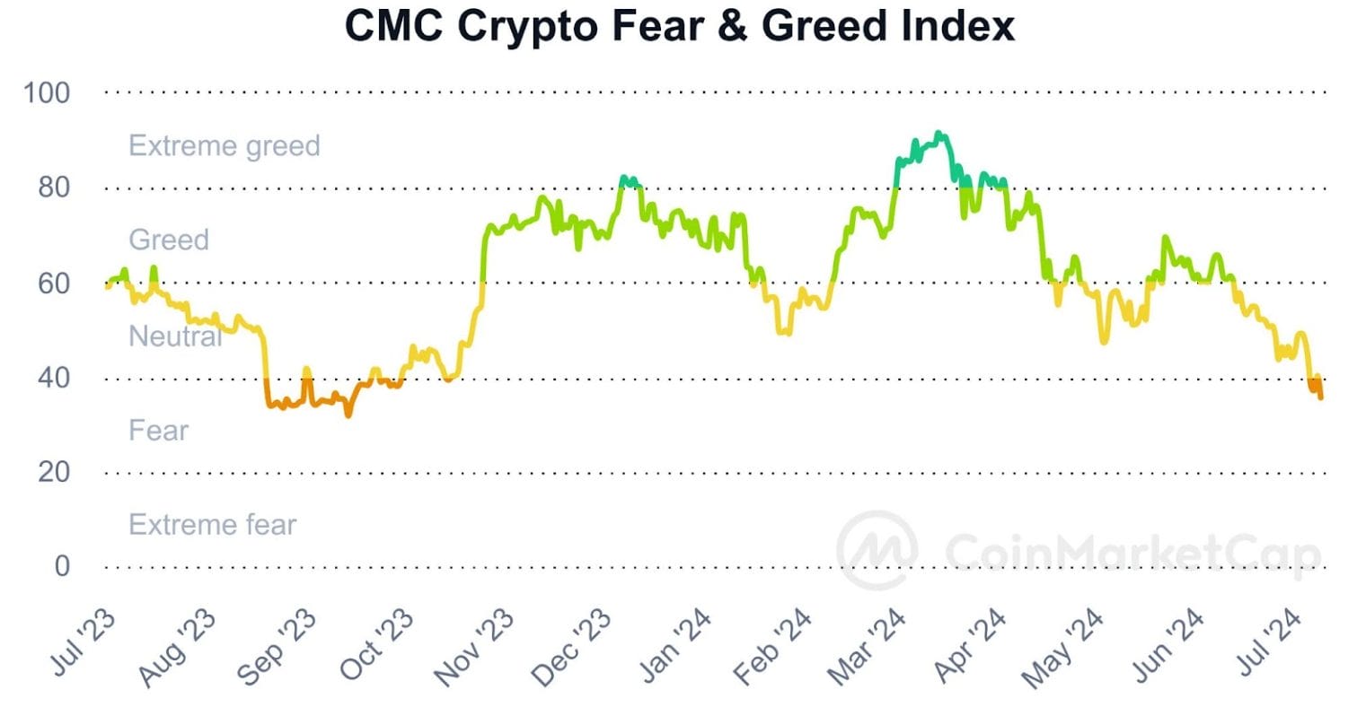 Meme Coin Pepe Unchained - CMC Crypto Fear & Greed Incex