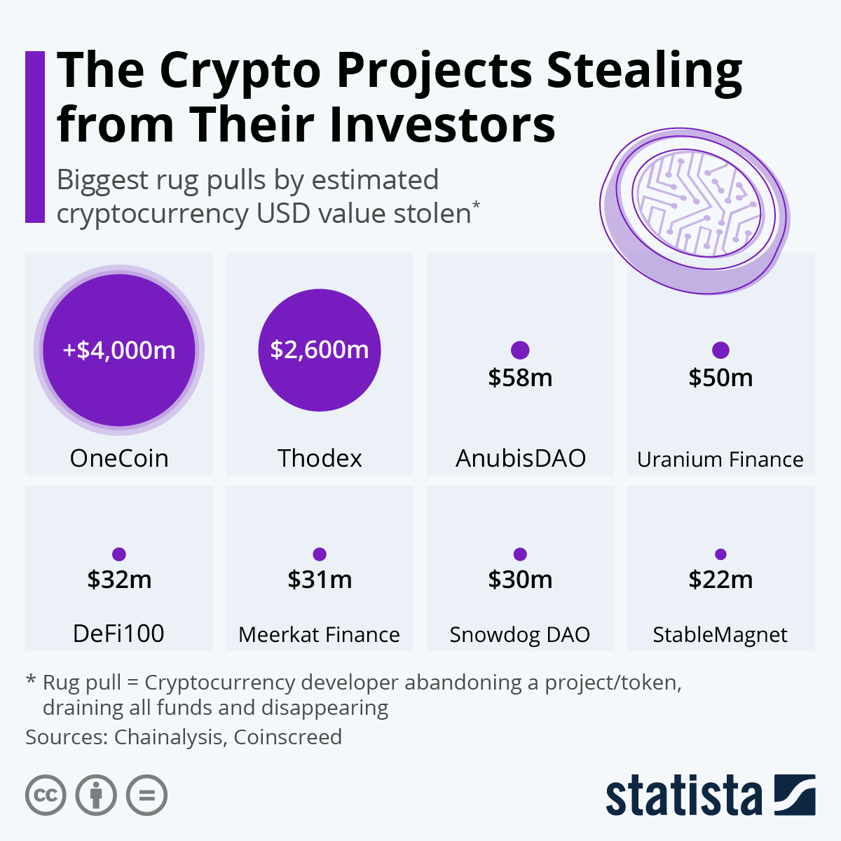 Biggest Ponzi crypto scams